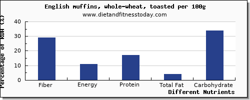chart to show highest fiber in english muffins per 100g